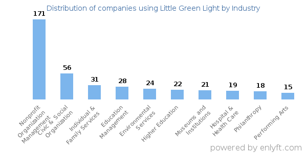 Companies using Little Green Light - Distribution by industry