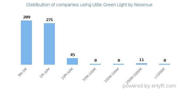 Little Green Light clients - distribution by company revenue