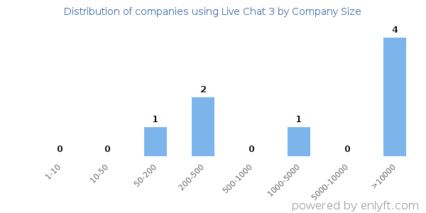 Companies using Live Chat 3, by size (number of employees)