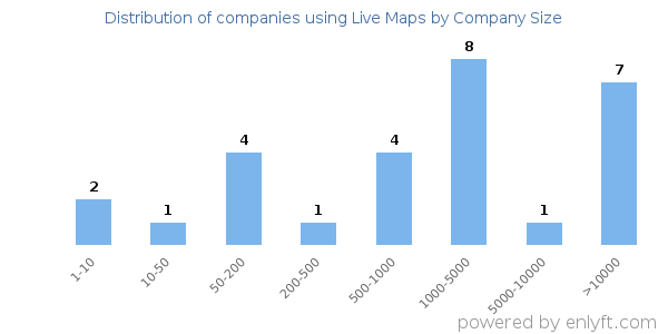 Companies using Live Maps, by size (number of employees)