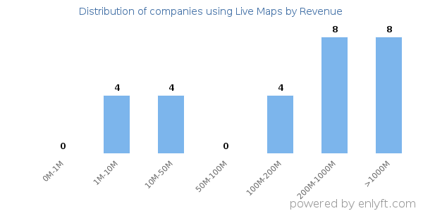 Live Maps clients - distribution by company revenue
