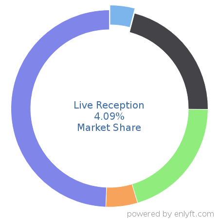 Live Reception market share in ChatBot Platforms is about 4.47%