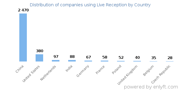 Live Reception customers by country