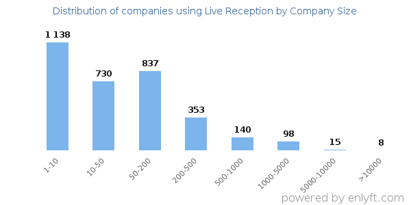 Companies using Live Reception, by size (number of employees)