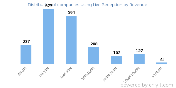 Live Reception clients - distribution by company revenue