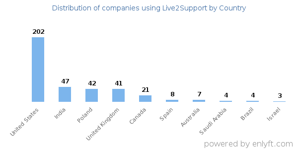 Live2Support customers by country