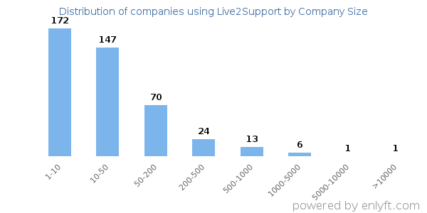 Companies using Live2Support, by size (number of employees)