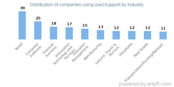 Companies using Live2Support - Distribution by industry