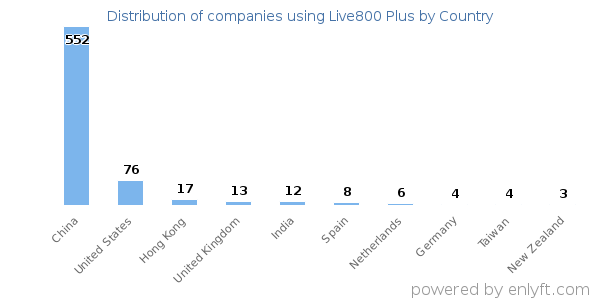 Live800 Plus customers by country