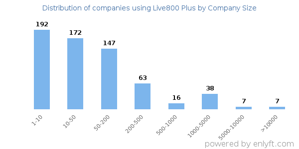 Companies using Live800 Plus, by size (number of employees)