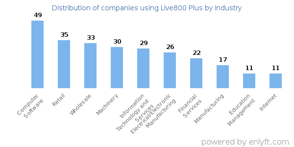 Companies using Live800 Plus - Distribution by industry