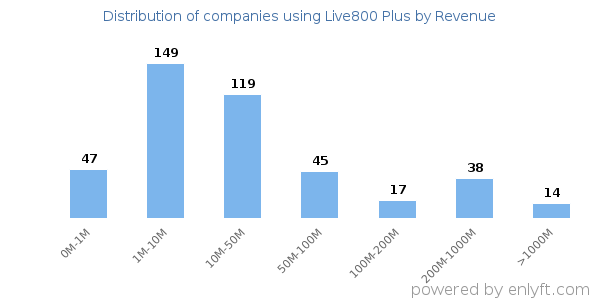 Live800 Plus clients - distribution by company revenue