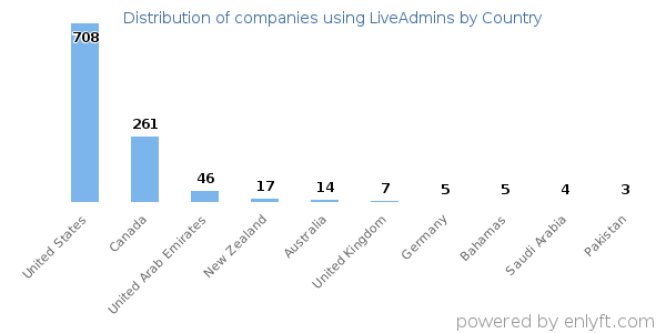 LiveAdmins customers by country