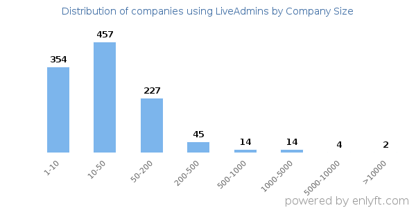 Companies using LiveAdmins, by size (number of employees)