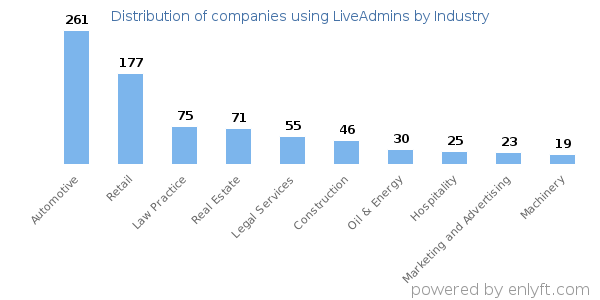 Companies using LiveAdmins - Distribution by industry