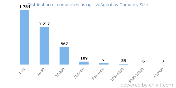 Companies using LiveAgent, by size (number of employees)