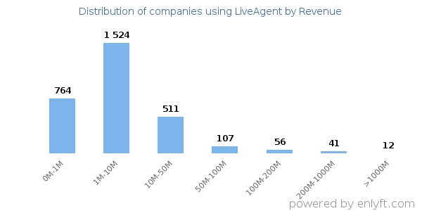 LiveAgent clients - distribution by company revenue