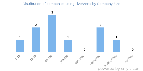 Companies using LiveArena, by size (number of employees)