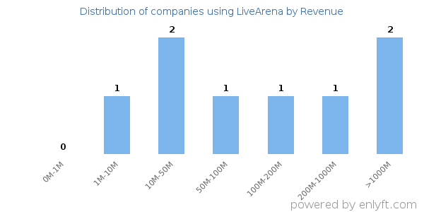 LiveArena clients - distribution by company revenue