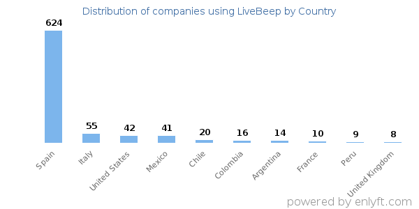 LiveBeep customers by country