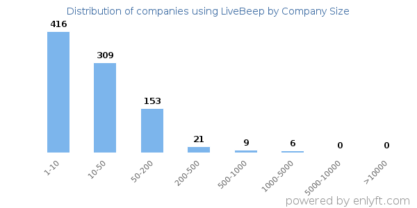 Companies using LiveBeep, by size (number of employees)