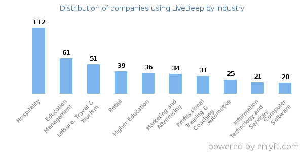Companies using LiveBeep - Distribution by industry