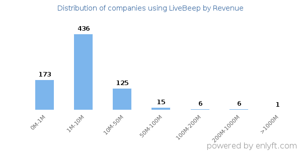 LiveBeep clients - distribution by company revenue