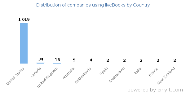 liveBooks customers by country
