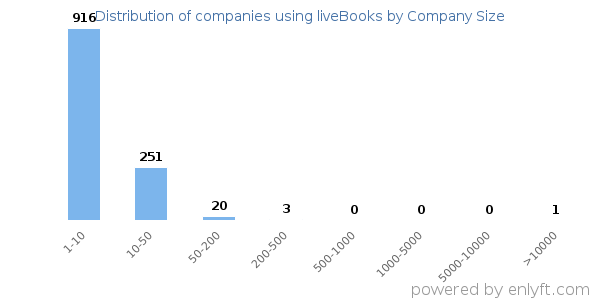 Companies using liveBooks, by size (number of employees)