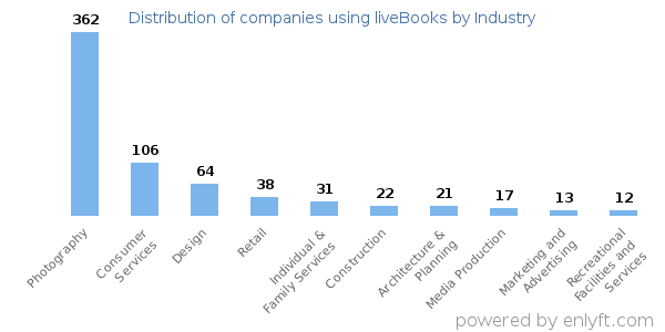 Companies using liveBooks - Distribution by industry