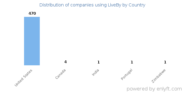 LiveBy customers by country