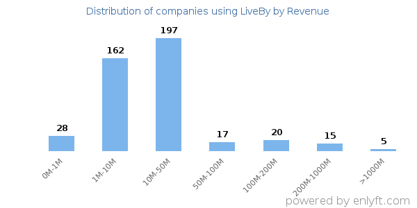 LiveBy clients - distribution by company revenue