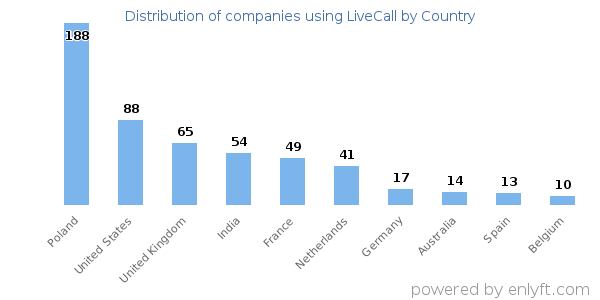 LiveCall customers by country