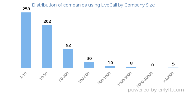 Companies using LiveCall, by size (number of employees)