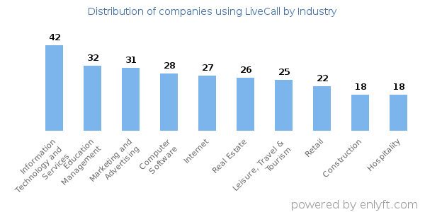Companies using LiveCall - Distribution by industry