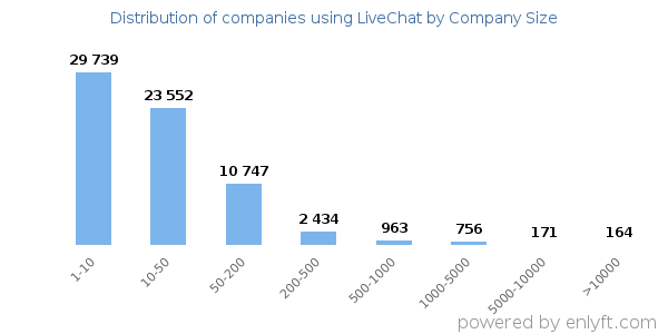 Companies using LiveChat, by size (number of employees)