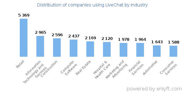 Companies using LiveChat - Distribution by industry