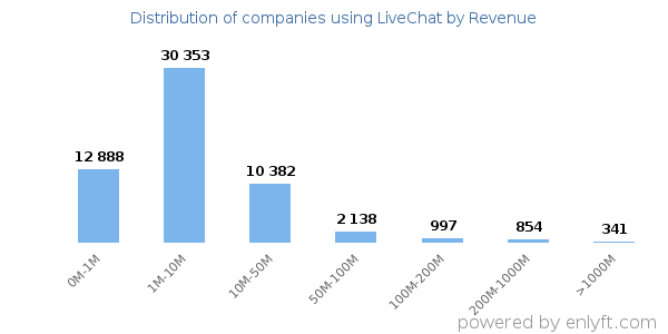 LiveChat clients - distribution by company revenue