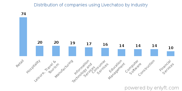 Companies using Livechatoo - Distribution by industry