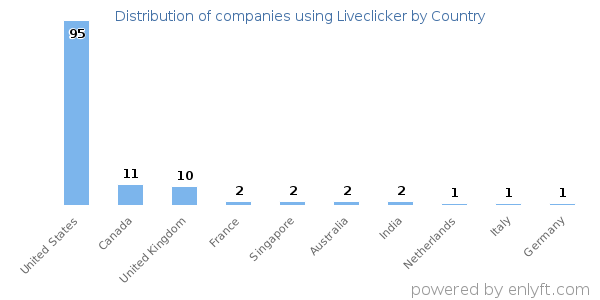 Liveclicker customers by country