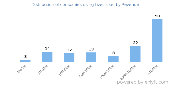 Liveclicker clients - distribution by company revenue