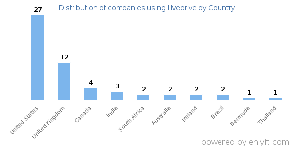 Livedrive customers by country