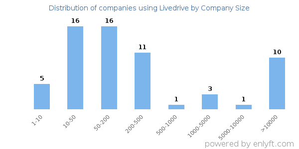 Companies using Livedrive, by size (number of employees)