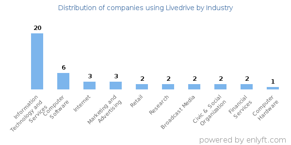Companies using Livedrive - Distribution by industry