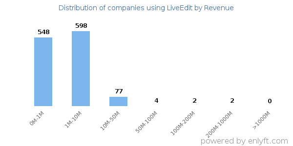 LiveEdit clients - distribution by company revenue