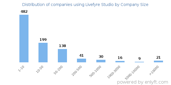 Companies using Livefyre Studio, by size (number of employees)