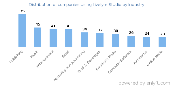 Companies using Livefyre Studio - Distribution by industry