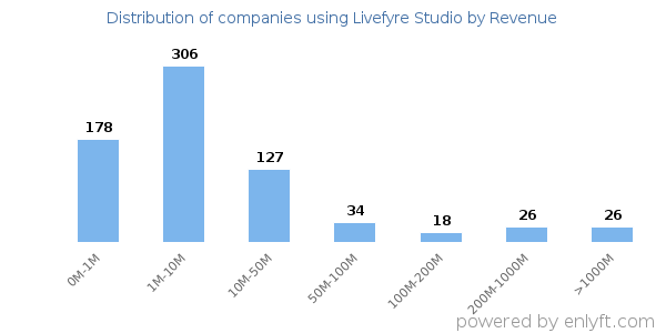 Livefyre Studio clients - distribution by company revenue