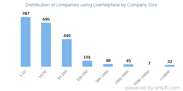 Companies using LiveHelpNow, by size (number of employees)