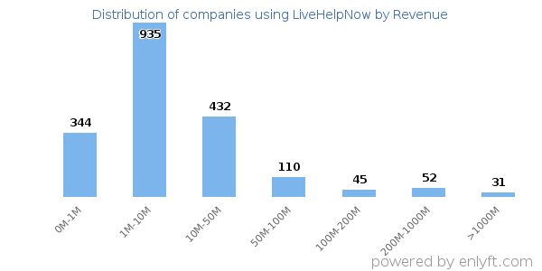 LiveHelpNow clients - distribution by company revenue